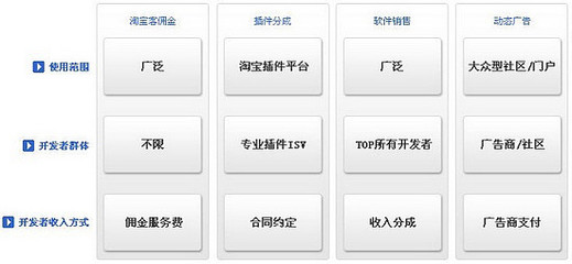 阿里巴巴集團研究（九） 大阿里戰略——物流、開放平臺與SNS軟件銷售