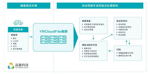 存儲 自動駕駛的數(shù)據(jù)基石與賦能引擎