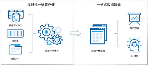 湖倉 數(shù)據(jù)智能的未來，國產(chǎn)唯一開源湖倉全解析